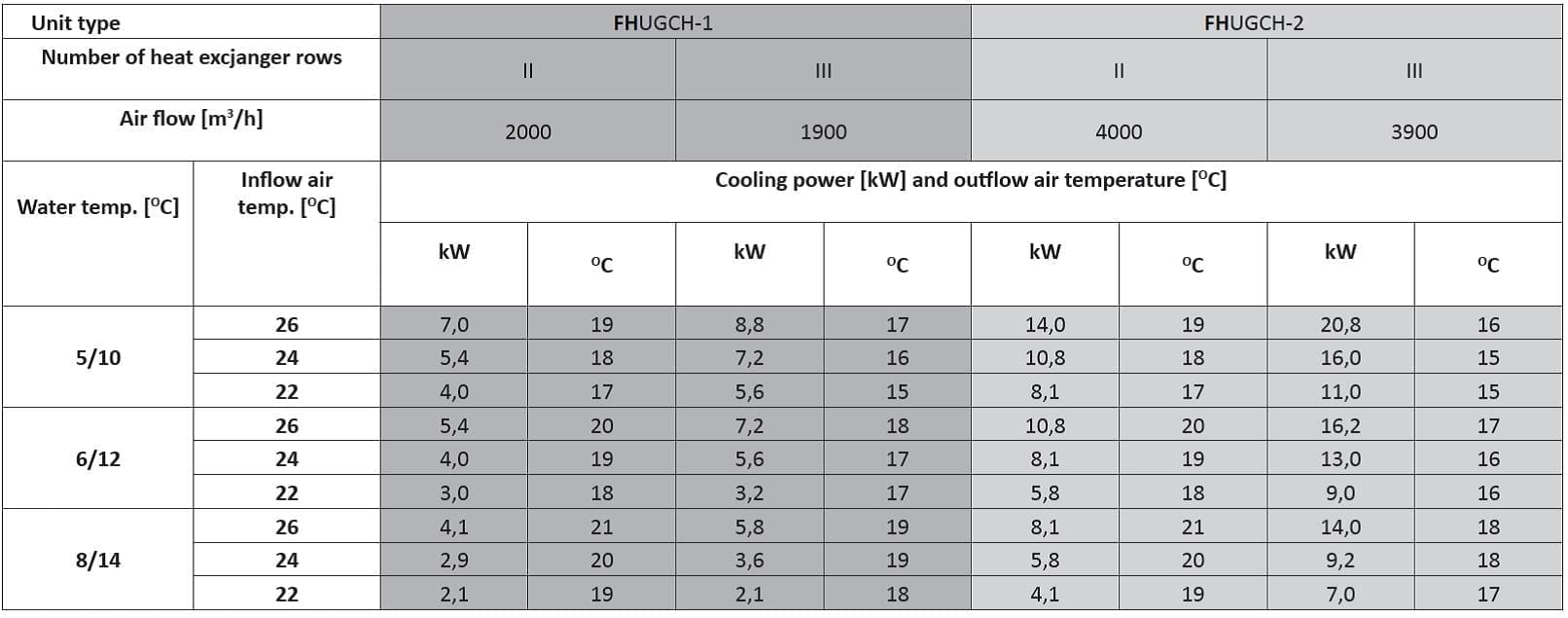 FHUGCH Heating and cooling units technical data and output chart for chilled water, ceiling mounted heating and cooling units performance data