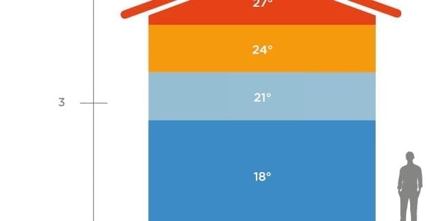Destratification and how destratification systems reduce the inefficiency of a warm air heating system by mixing the layers of air to ensure higher energy efficiency as recommended by the carbon trust in the UK.