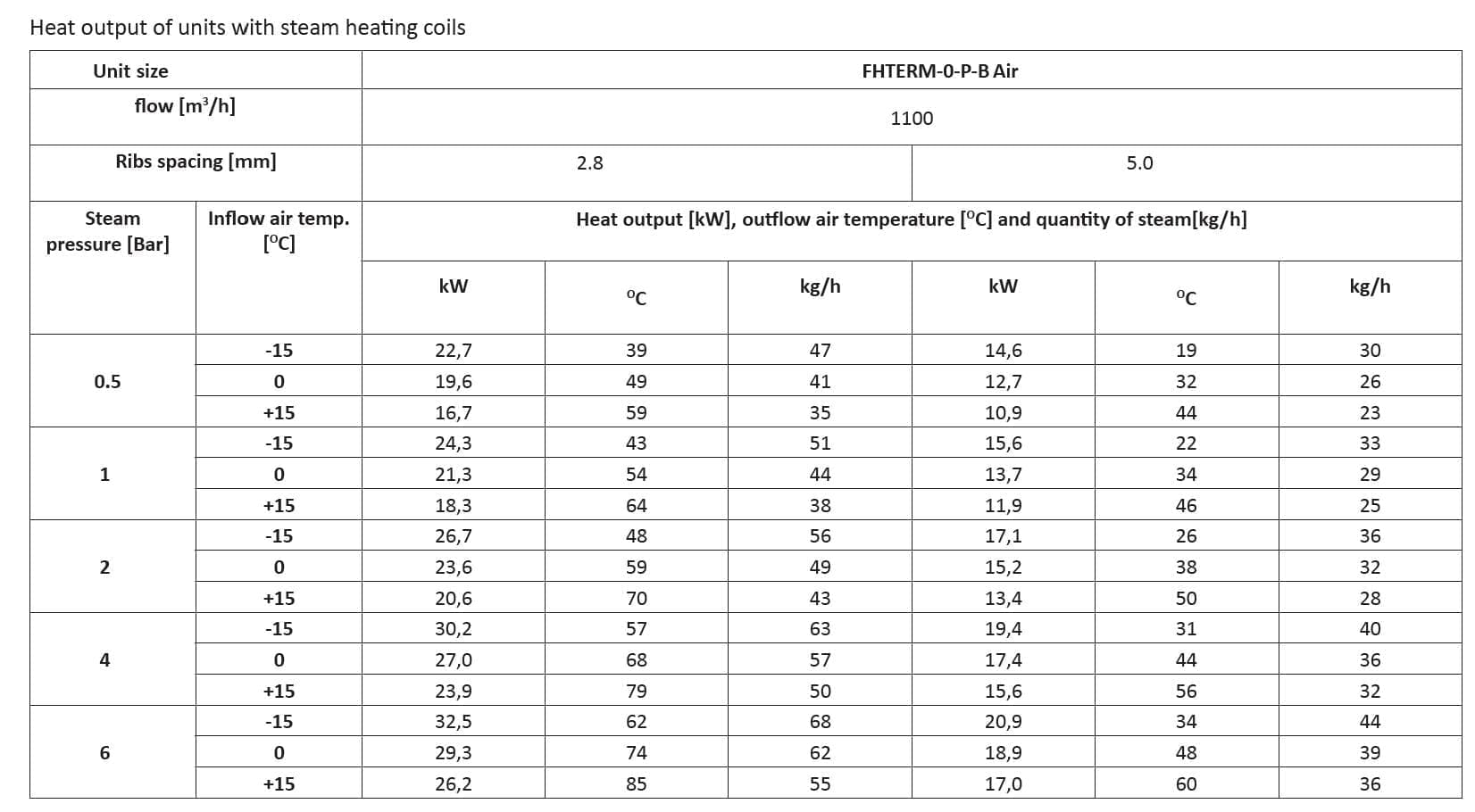 Steam Unit Heater Performance Data,steam heaters industrial,steam air heaters,steam space heaters,industrial unit heaters
