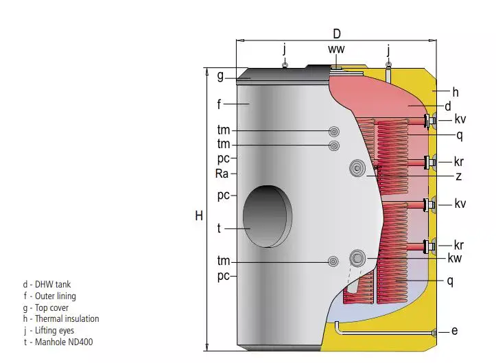 Larger twin coil domestic hot water cylinder range from 1500 to 6000 litres in volume that can be fed by energy-efficient solar or heat pumps as well as immersion heaters showing the cylinder connections and internal heating coils.