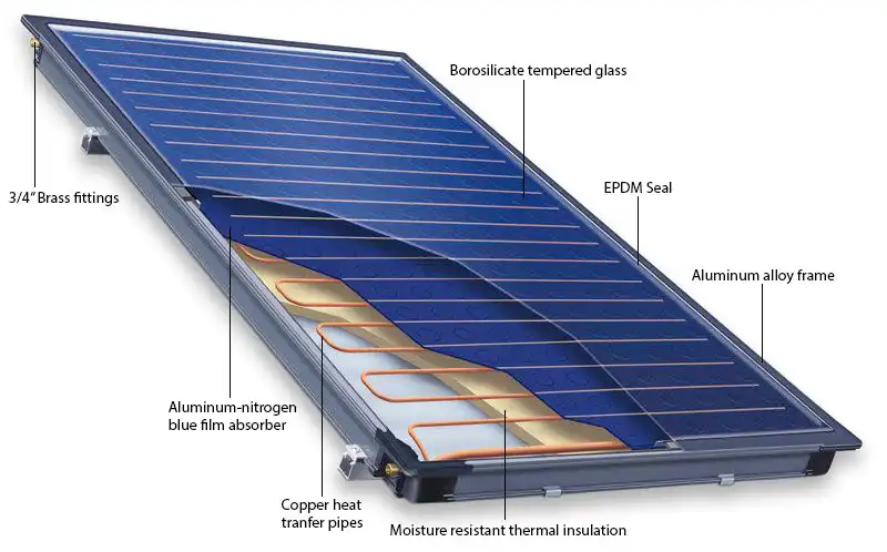 solar flat plate collectors for domestic hot water production via an indirect cylinder
